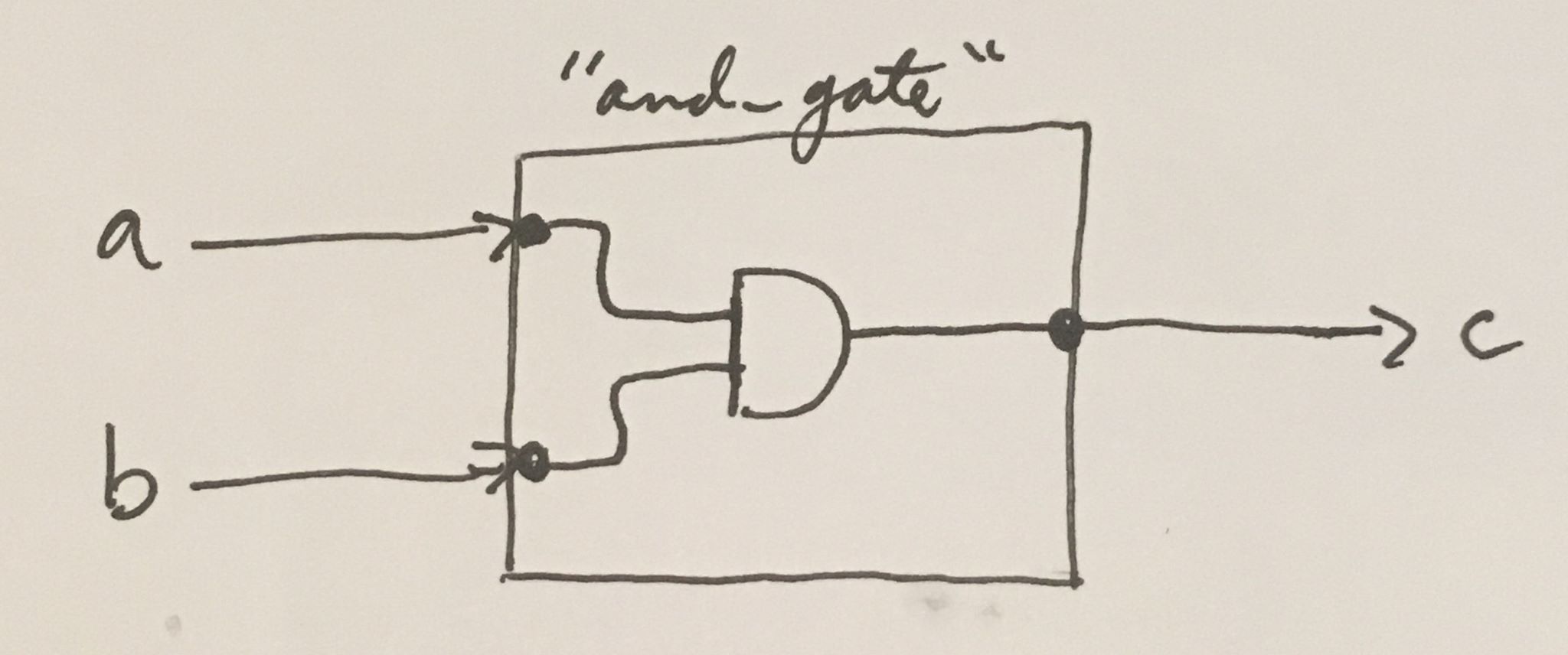 filled-in diagram of and gate module
